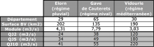 Exemples de débits caractéristiques de crues pour trois cours d’eau (L’Elorn dans le Finistère,  le Gave de Cauterets dans les Hautes-Pyrénées et le Vidourle dans le Gard) à régime hydrologique  différents :